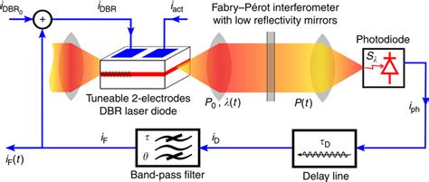 Setup Of The Laser Wavelength Dynamics A Tuneable Semiconductor Laser