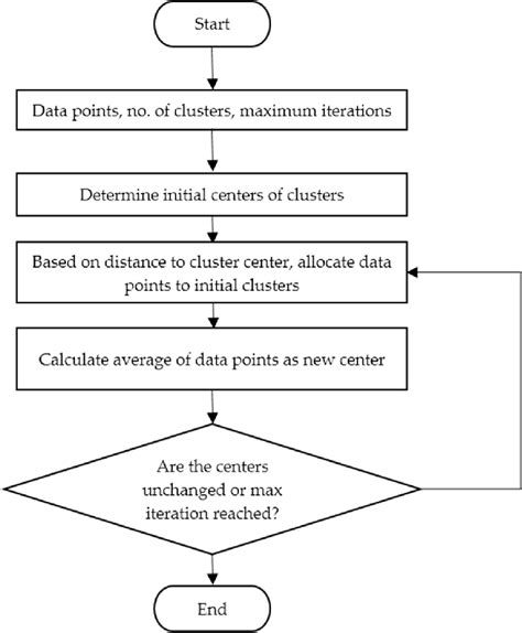 Flowchart Of K Means Clustering Algorithm Download Scientific Diagram Vrogue