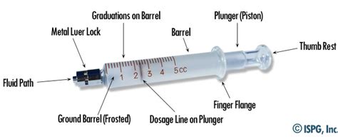 Calculate the unknown defining surface areas, heights, slant heights, circumferences, volumes and radii of a conical frustum with any 3 known variables. Loss of Resistance Syringe