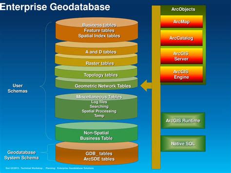 Ppt Planning Enterprise Geodatabase Solutions Powerpoint Presentation Id