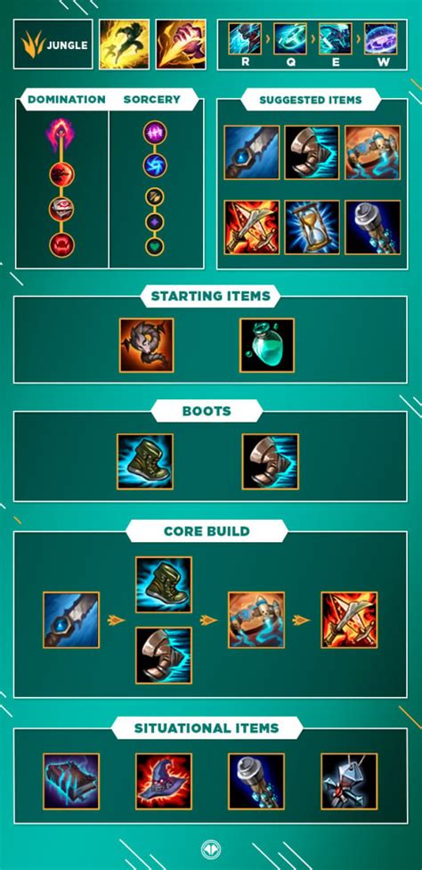 Lol Guide Build For Ekko Jungle S10 Millenium