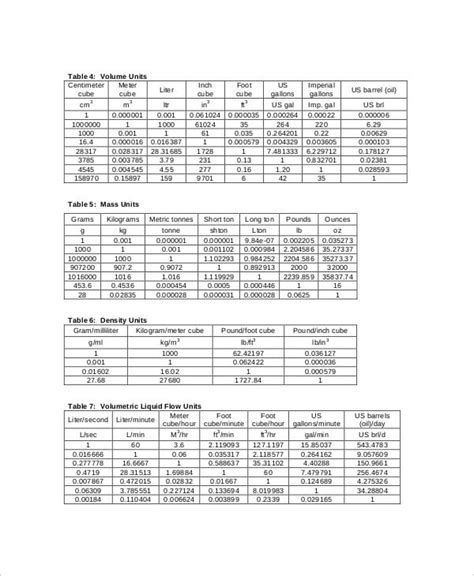 Standard Units Measurement Conversion Chart
