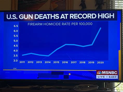 Gun Deaths Rankings And Legislative Changes For California Texas