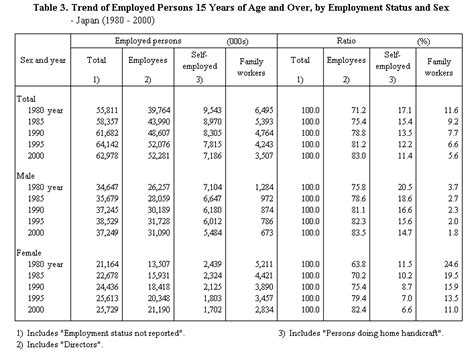Statistics Bureau Home Page2 Employment Status