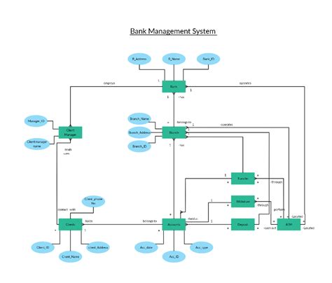 Er Diagram Of Banking Management System Images And Photos Finder