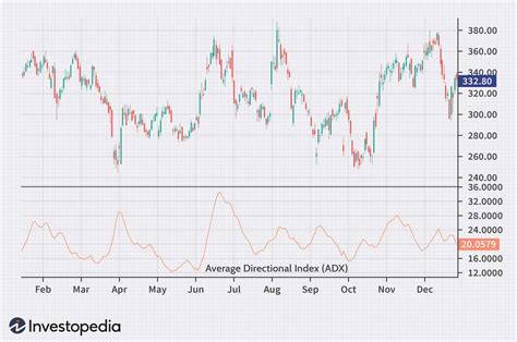 Average Directional Index Adx Definition