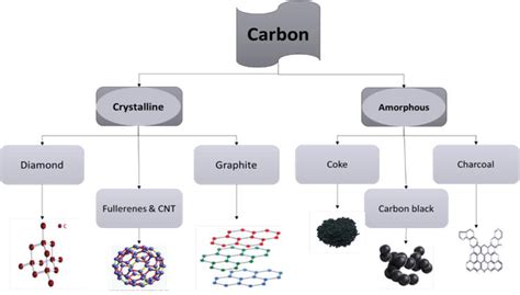 Crystalline Allotropes Of Carbon Vlr Eng Br