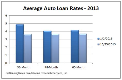 The average buyer can expect to pay anywhere between 4% to 6% interest on their car loan, depending on whether the car is new or used and whether the interest rate is fixed or variable. Market Overview: Interest Rates, Stock Market Report as of ...