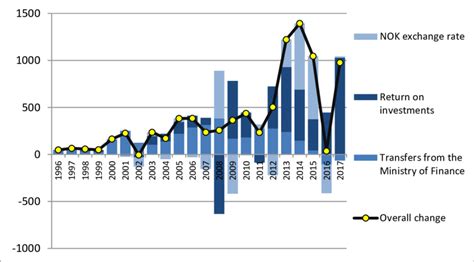 This statistic shows the mixed reality market size worldwide in 2017, 2018 and 2025. Annual change in the GPFG's market value, NOK billion ...