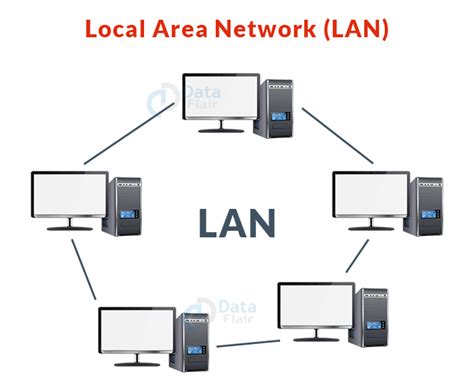 Types Of Computer Networks Dataflair