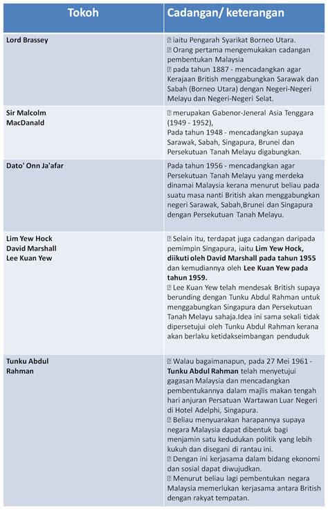 · kesan penentangan terhadap malayan union. Millenia Generation: faktor pembentukan malaysia