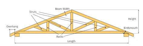 Timber Roof Truss Span Tables