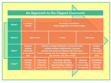 What Is The Flipped Classroom Learning Technology Blog