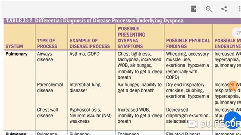 Dyspnea Differential Diagnosis 1 Youtube