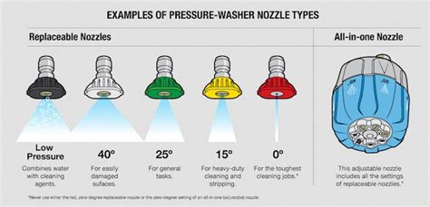 Pressure Washer Nozzle Colors Explained Ready To Diy