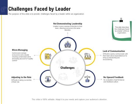 Leadership And Board Challenges Faced By Leader Ppt Powerpoint