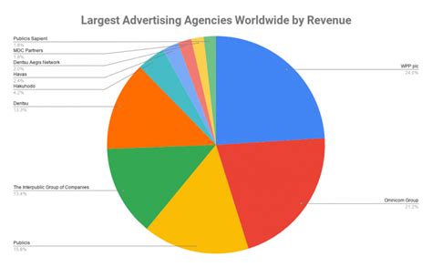 Top 10 Largest Advertising Agencies Worldwide 2020 Top Advertising