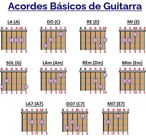 Acordes Mayores Guitarra Acordes Menores Basicos Guitarra Didactica