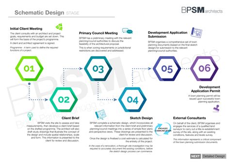 Methodology And Process Bpsm Architects