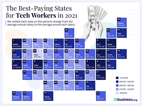 The Us States With The Top Tech Salaries In 2021