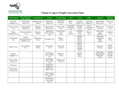 How to Convert Food Serving Sizes to Grams, convert cups ...