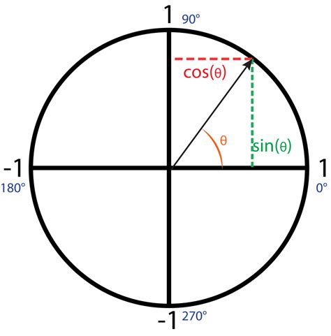 P Trigonometric Functions And Oscillation Sin Cos Ems Interactivity