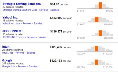 Google Senior Ux Designer Salary