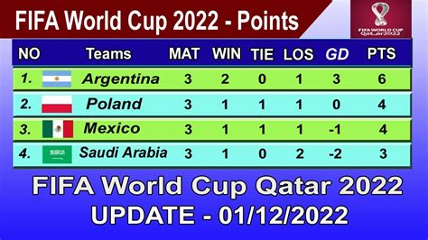 Fifa World Cup 2022 Points Table Last Update 01122022 Fifa World