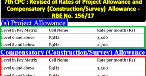 Th Cpc Revised Of Rates Of Project Allowance And Compensatory