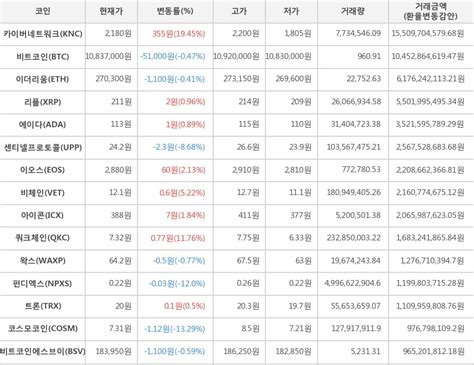 주간 금 날씨와 향후 전망(~5/17). 가상화폐 3일 오후 8시 30분 비트코인 047 하락 카이버네트워크 1945 ...