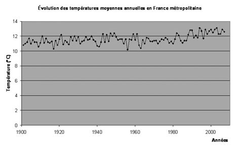 Pour Débuter La Hausse Des Températures