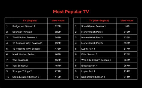 Check Out The Top 10 Netflix Titles By Different Countries Updated Weekly