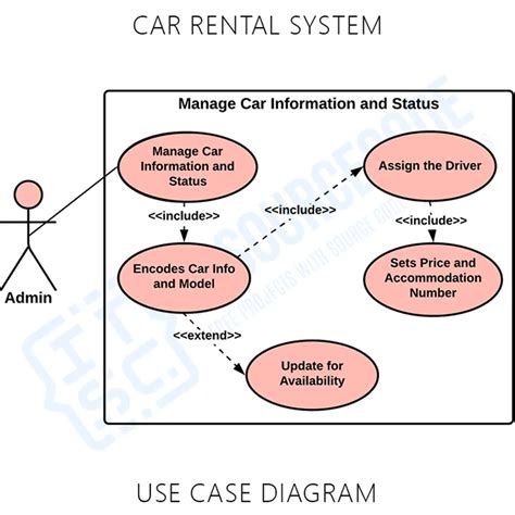 Use Case Diagram For Car Rental System