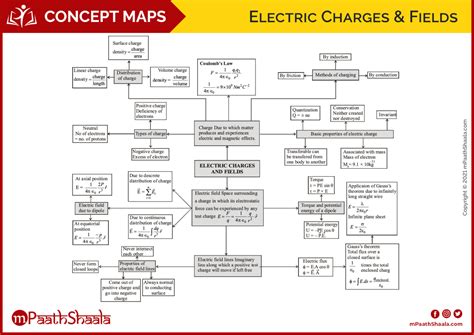 Electric Charges And Fields Concept Maps Mpaathshaala