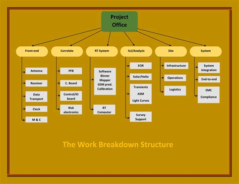 Free Work Breakdown Structure Template Printable Templates