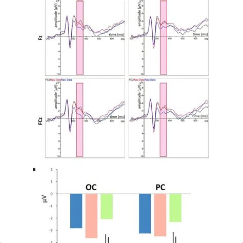 A Grand Averaged Event Related Brain Potentials Erps For Lpp