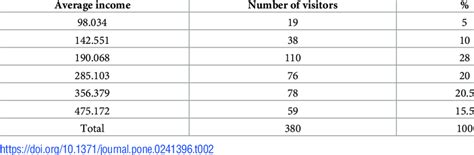 Average Monthly Income Of The Visitors Download Scientific Diagram