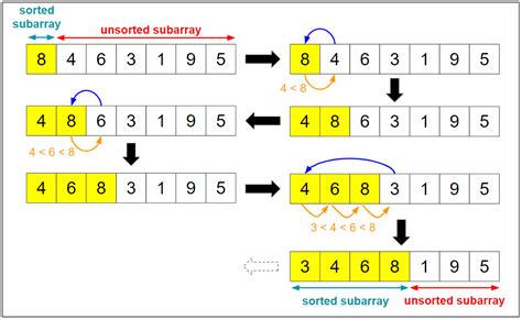 Introduction To Insertion Sort Sorting Algorithm 2 By Gunavaran