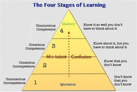 Stages Of Learning Why 95 Of Thoughts Are An Unconscious Competence