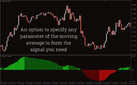 Macd2line Macd With Two Line Indicator For Mt4 Download Free