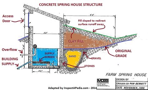 Spring Protection Boxes Or Structures For Drinking Water Springs How