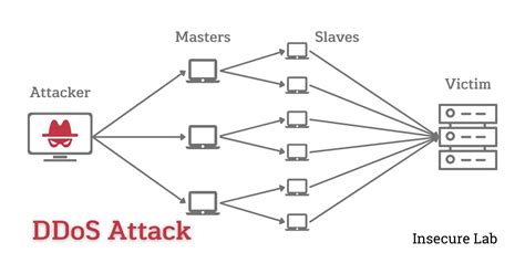 distributed denial of service ddos attack insecure lab