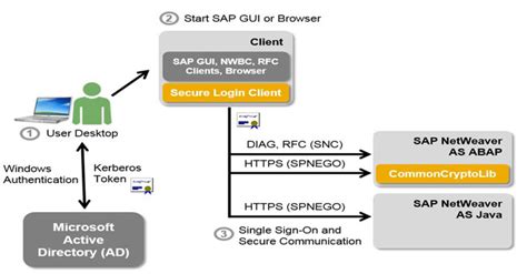 Enable Sso In Sap System Using Kerberos Authentication