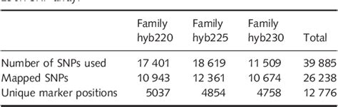 Table 1 From High Density Interspecific Genetic Linkage Mapping Provides Insights Into Genomic