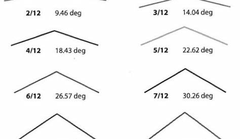 roof pitch in degrees chart - Google Search | Wollombi Shed | Pinterest