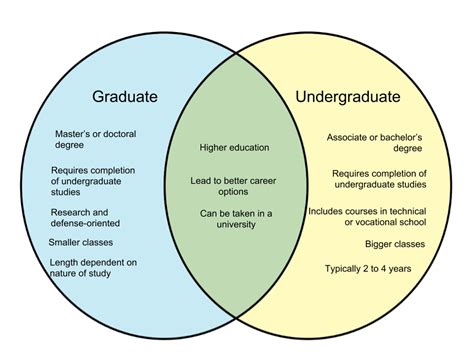 Once you graduate from high school, you become a graduate. Difference Between Graduate and Undergraduate - diff.wiki