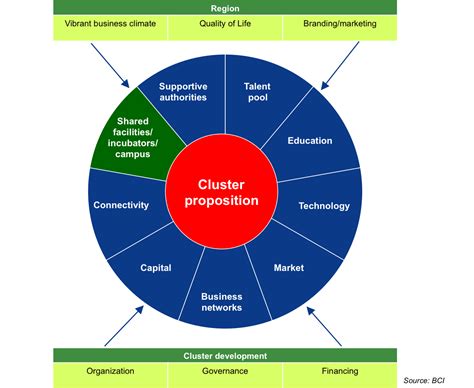 Innovation And Cluster Development