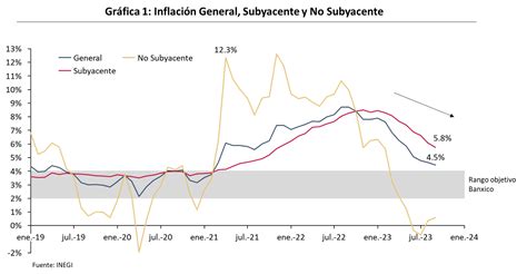 La Inflación Continúa Su Tendencia A La Baja Y El Sector De La