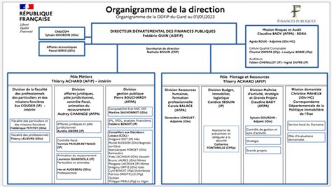 Organigramme Informations générales Direction Départementale des