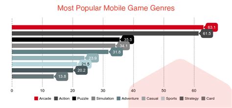 What Are The Topmost Mobile Game Genres In The World